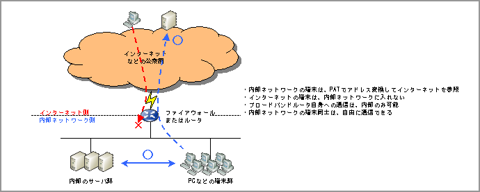 Policy図1